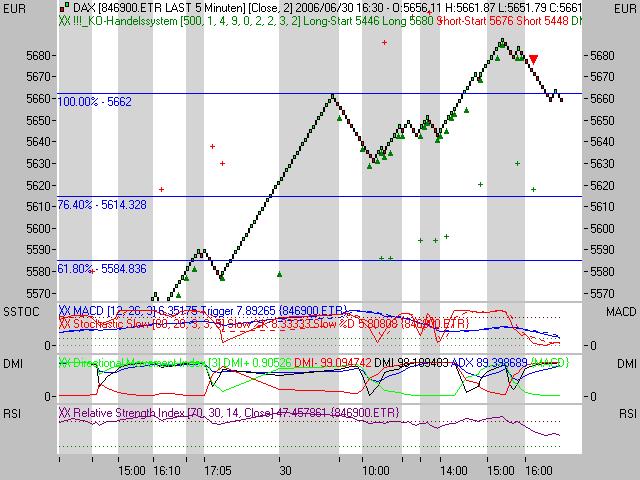 Daxeinschätzung aktuell! 45500
