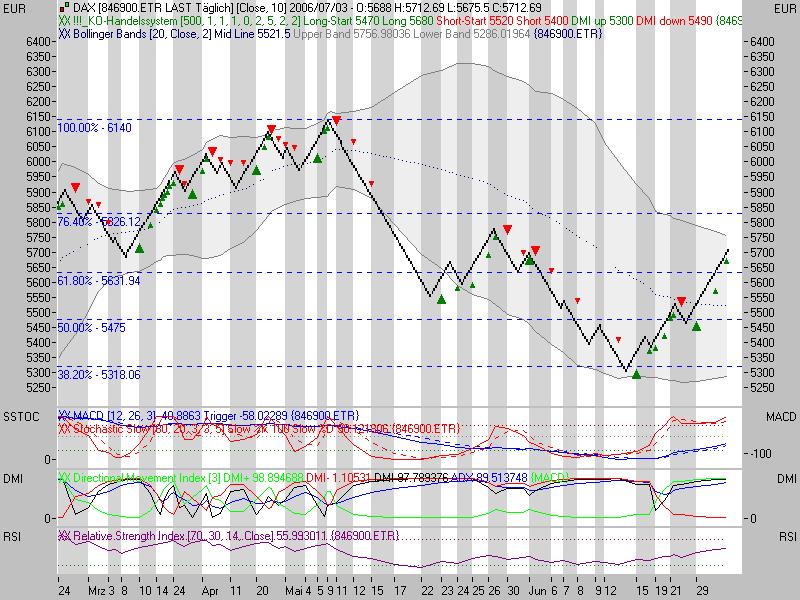 Daxeinschätzung aktuell! 45710