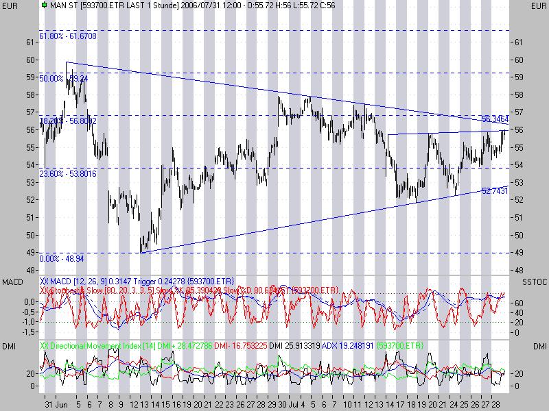 wer hatte hier vor kurzem einen Chart von MAN 49030