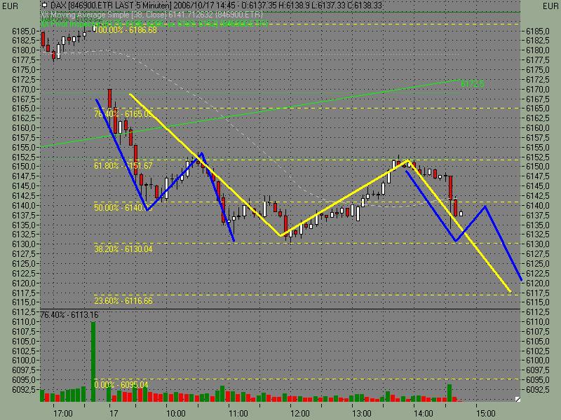  ► Day-Trading: Dienstag, den 17.10.2006 62374