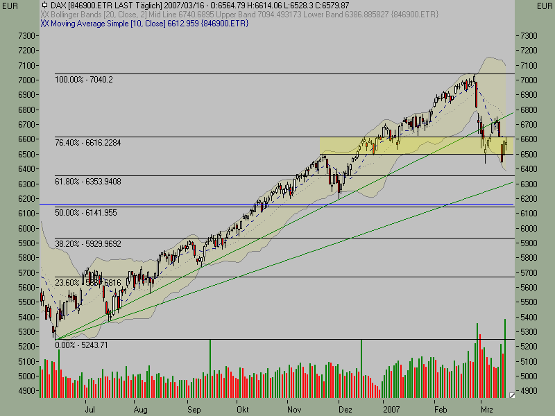 Cashburners: Dax Wochen Analyse 88098