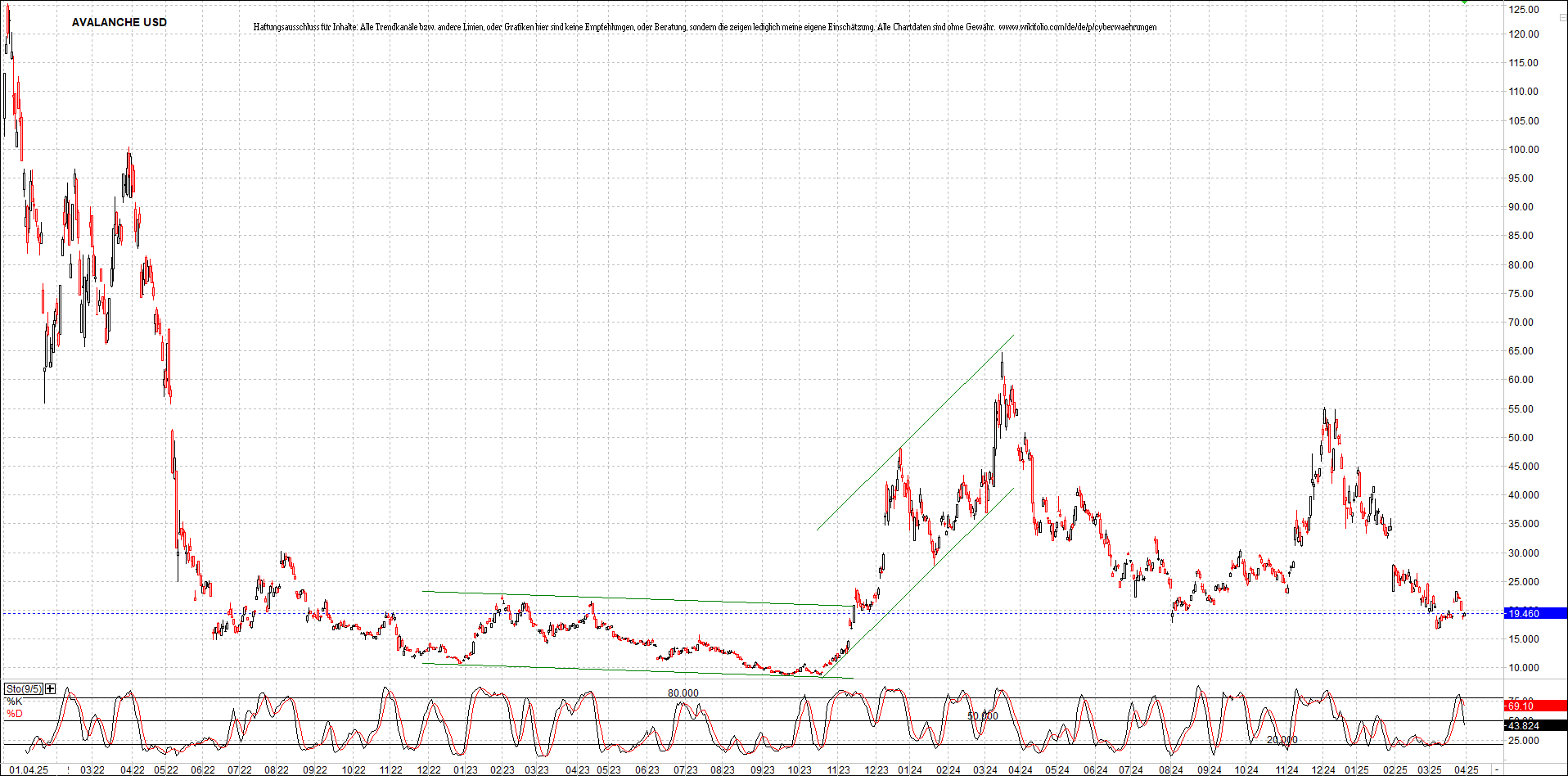 Neue Zertifikat auf BITCOIN ETHEREUM und ALTCOINS! 1476786