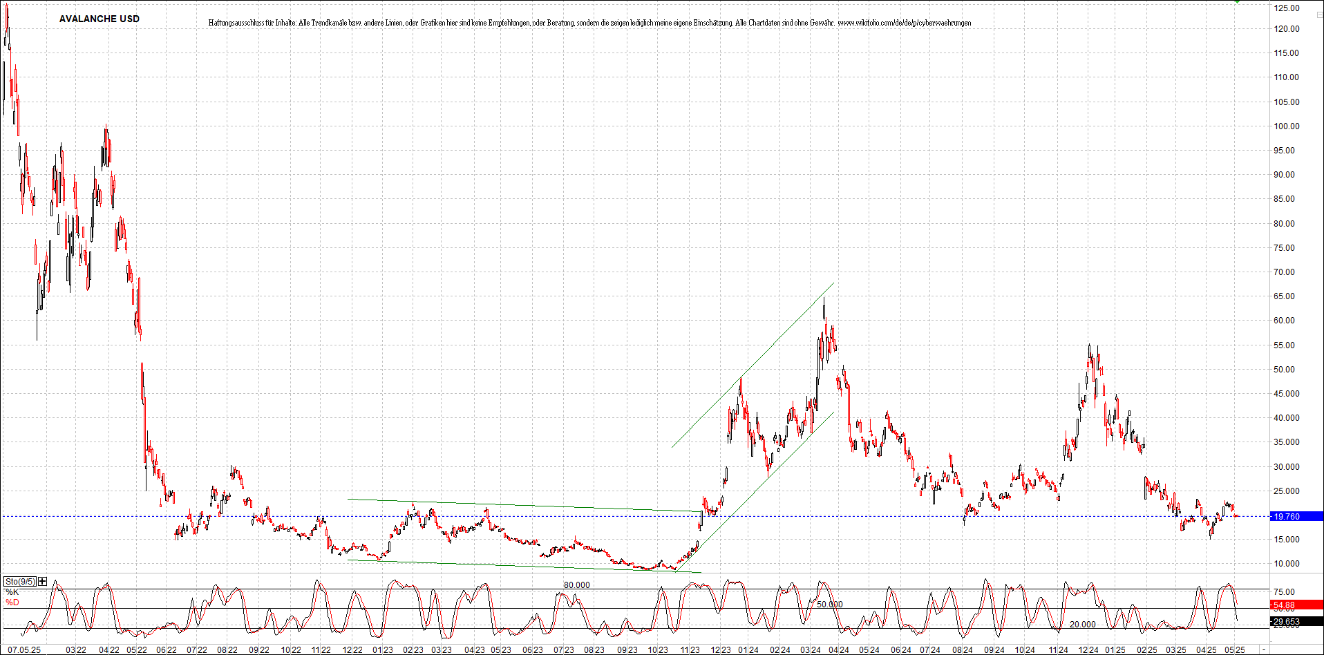 Neue Zertifikat auf BITCOIN ETHEREUM und ALTCOINS! 1480867