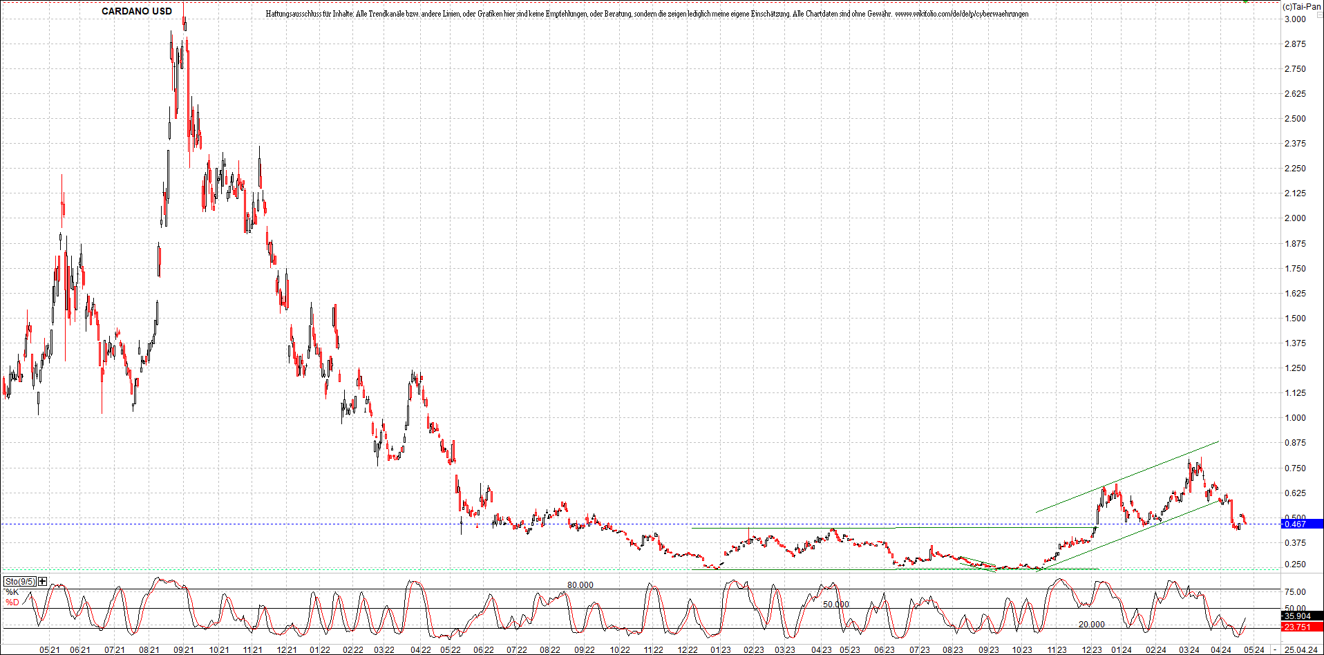 Neue Zertifikat auf BITCOIN ETHEREUM und ALTCOINS! 1426795