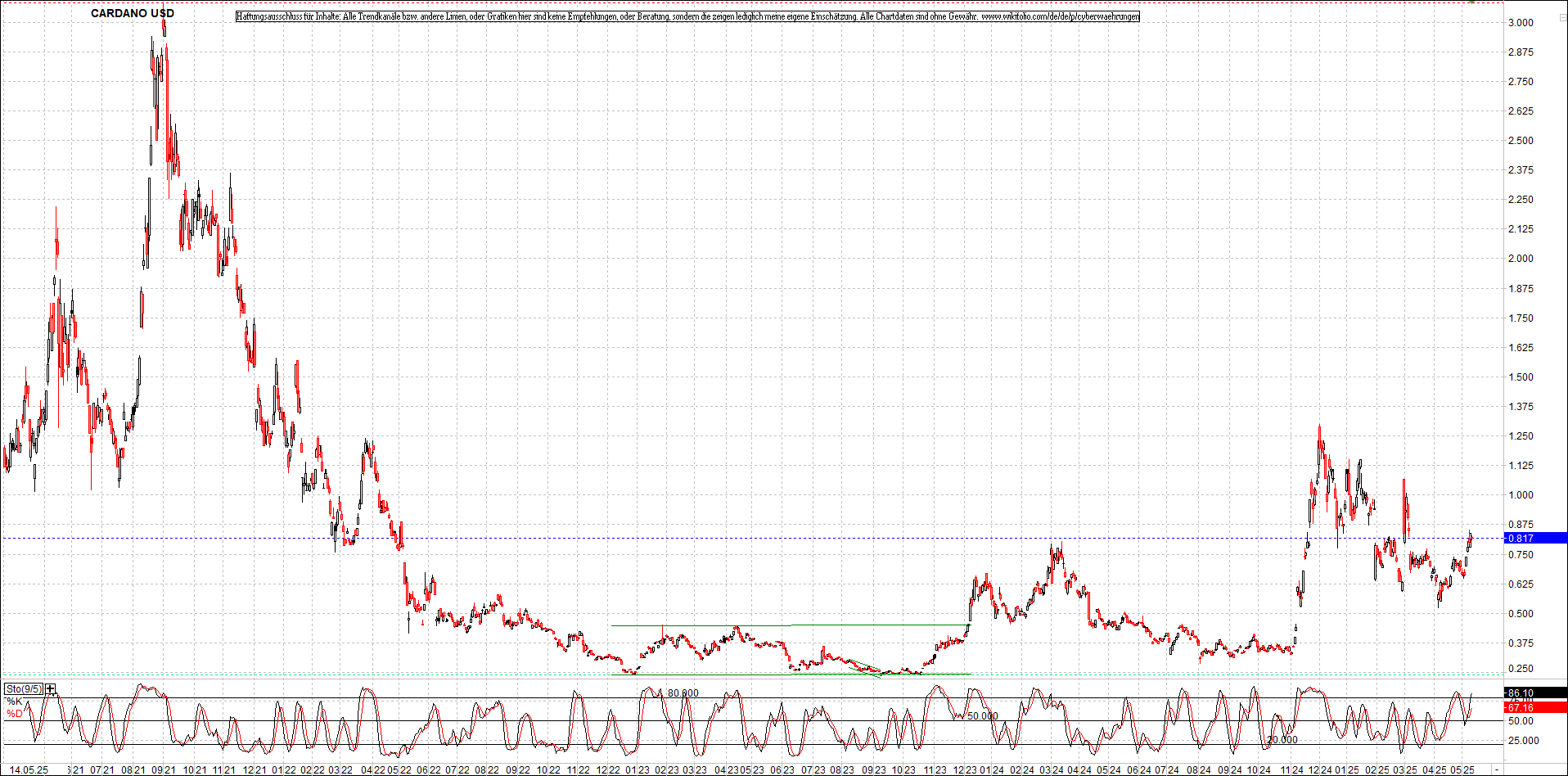 Neue Zertifikat auf BITCOIN ETHEREUM und ALTCOINS! 1481584