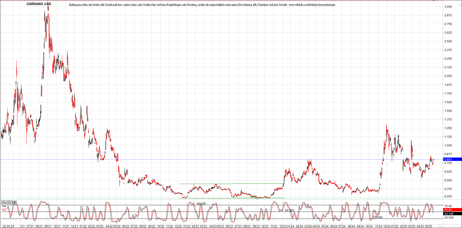 Neue Zertifikat auf BITCOIN ETHEREUM und ALTCOINS! 1482423