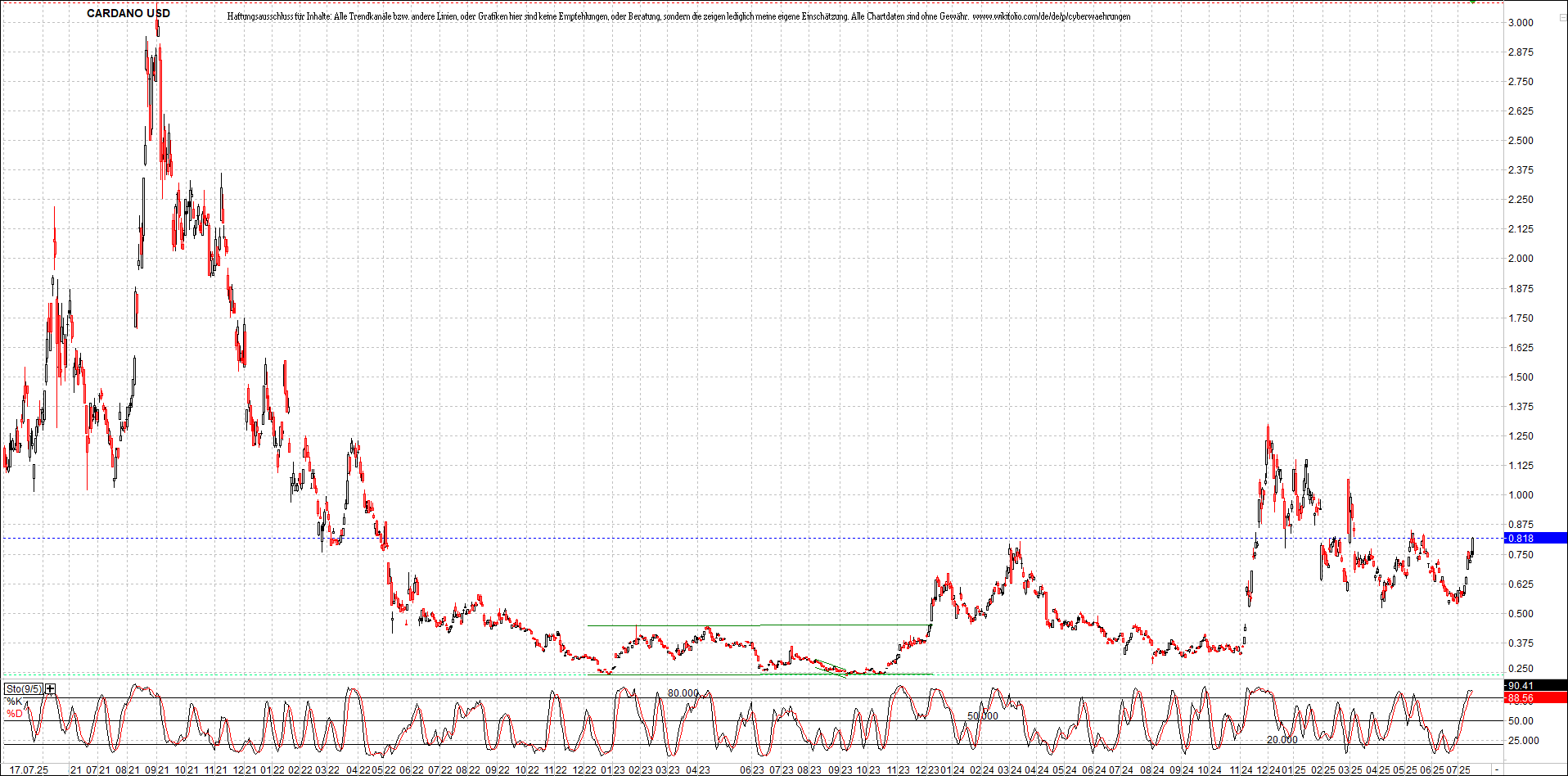 Neue Zertifikat auf BITCOIN ETHEREUM und ALTCOINS! 1488579