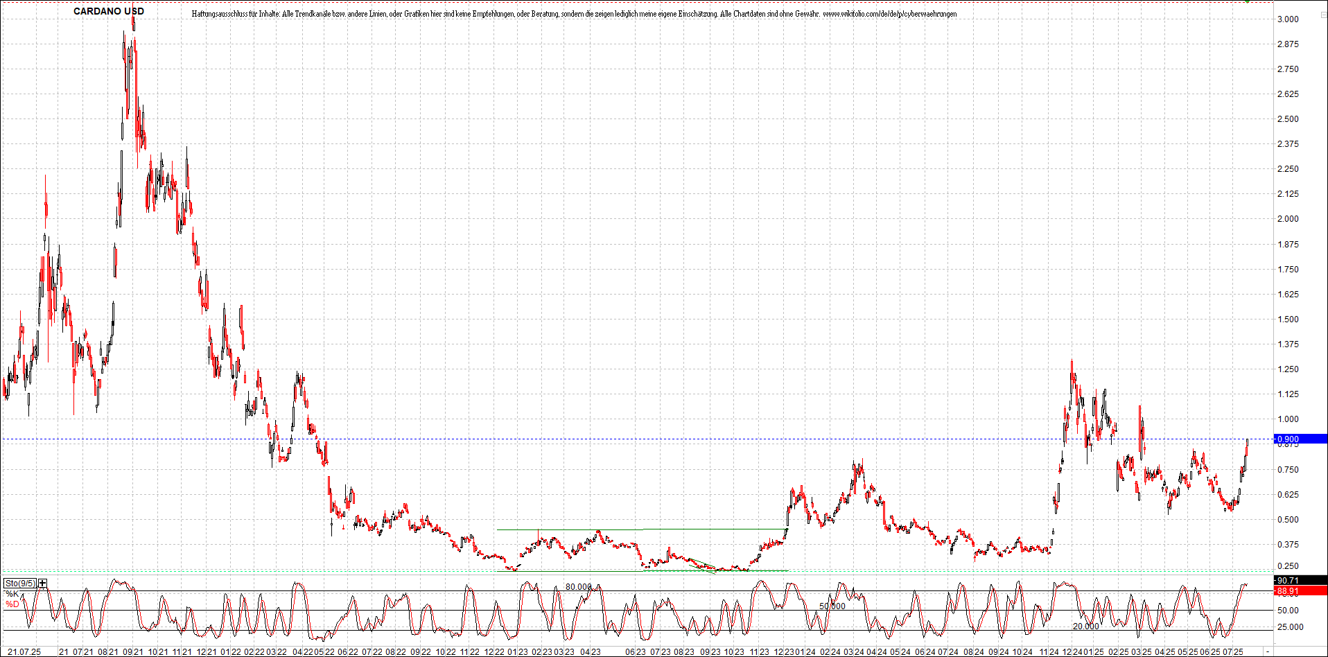 Neue Zertifikat auf BITCOIN ETHEREUM und ALTCOINS! 1488909