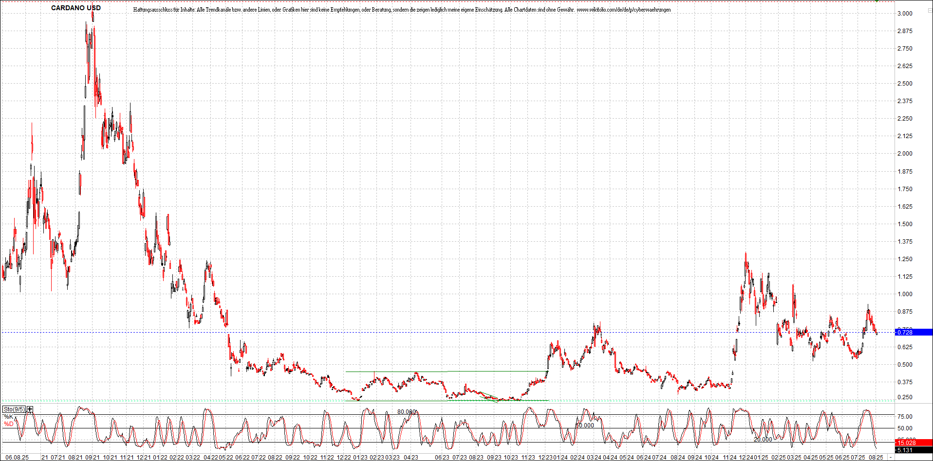 Neue Zertifikat auf BITCOIN ETHEREUM und ALTCOINS! 1490720