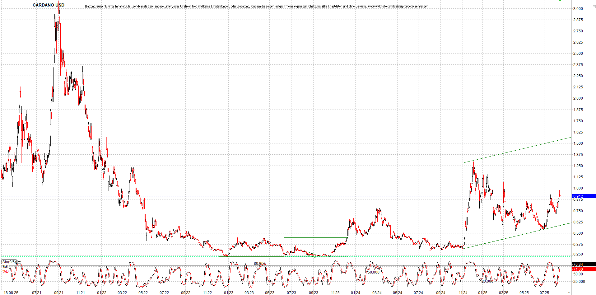 Neue Zertifikat auf BITCOIN ETHEREUM und ALTCOINS! 1492068