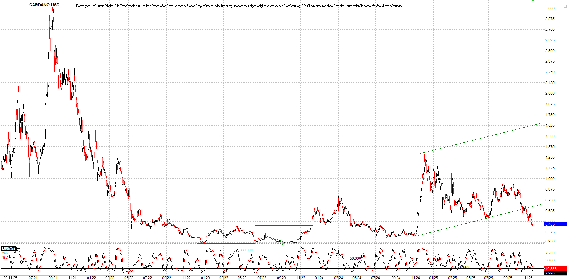 Neue Zertifikat auf BITCOIN ETHEREUM und ALTCOINS! 1502795