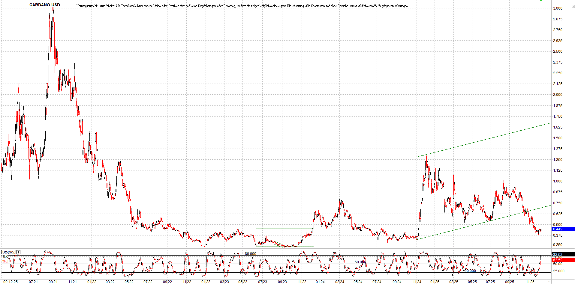 Neue Zertifikat auf BITCOIN ETHEREUM und ALTCOINS! 1504808