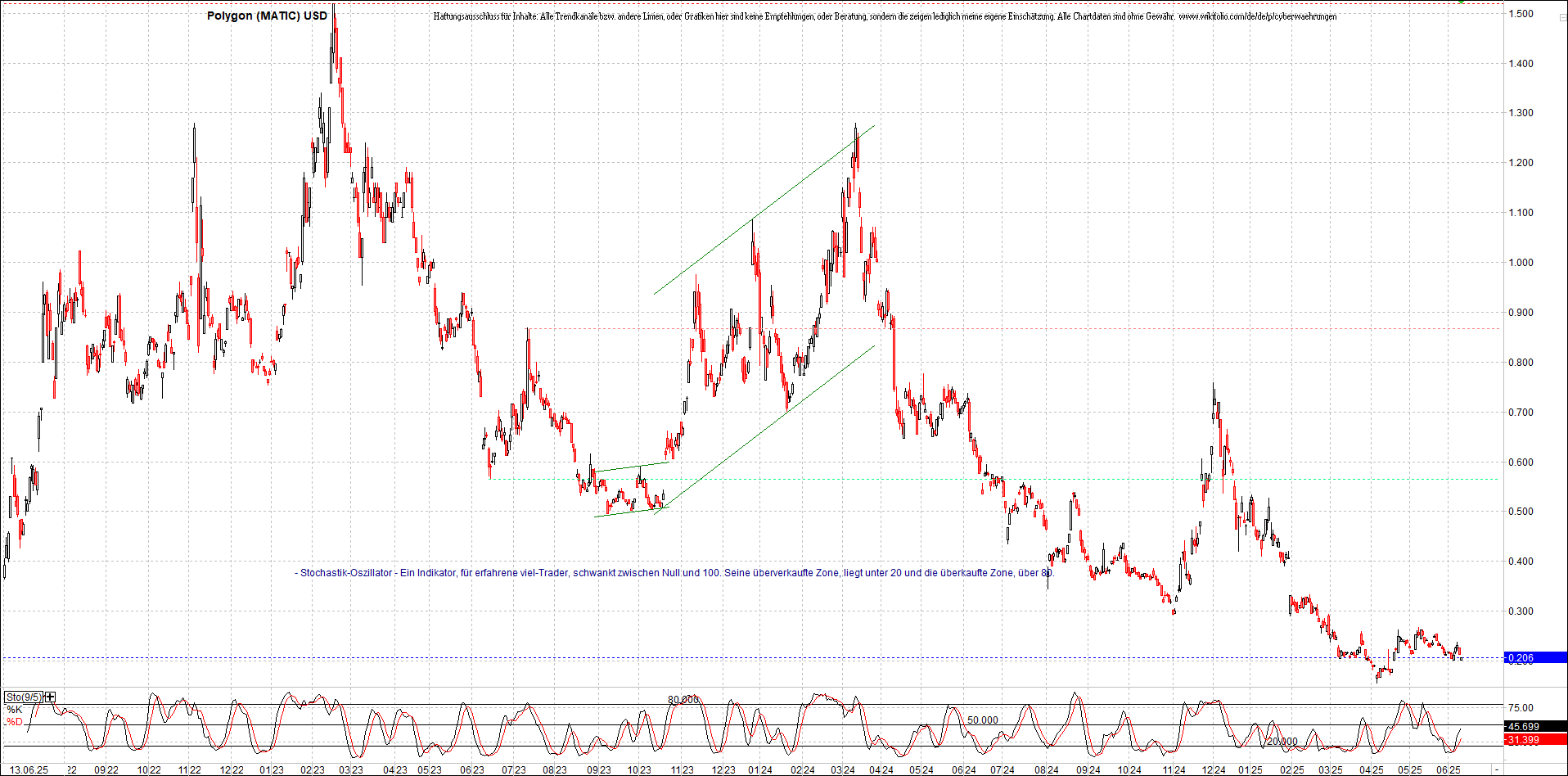 Neue Zertifikat auf BITCOIN ETHEREUM und ALTCOINS! 1484809
