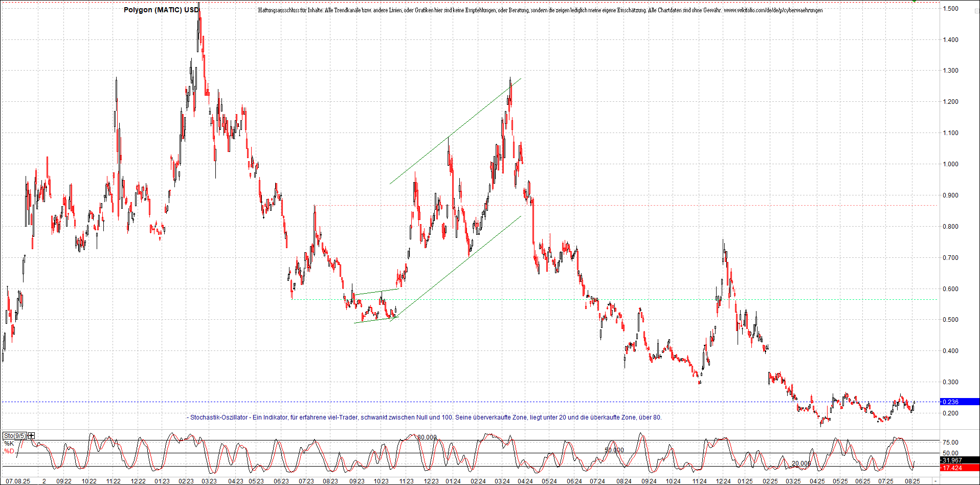Neue Zertifikat auf BITCOIN ETHEREUM und ALTCOINS! 1490857