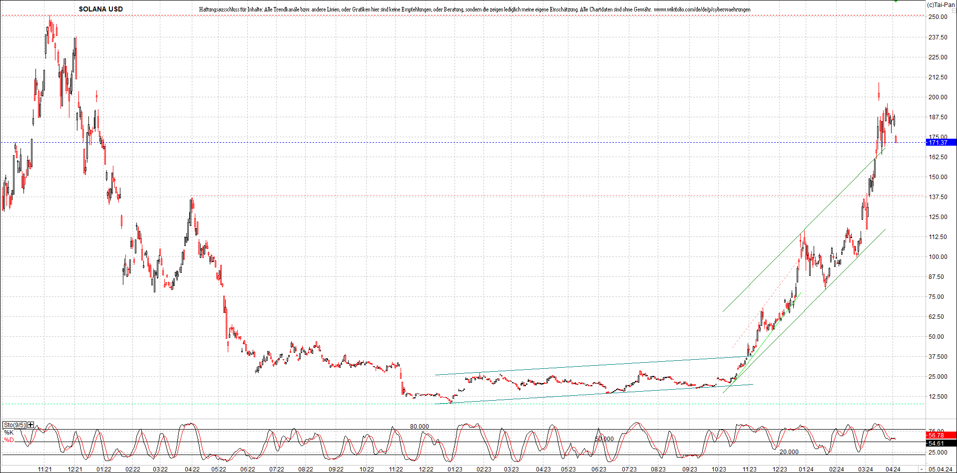 Neue Zertifikat auf BITCOIN ETHEREUM und ALTCOINS! 1423482
