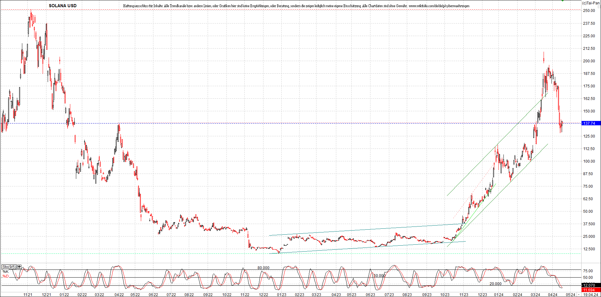 Neue Zertifikat auf BITCOIN ETHEREUM und ALTCOINS! 1425749