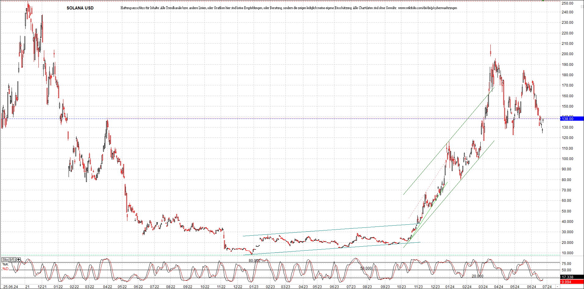 Neue Zertifikat auf BITCOIN ETHEREUM und ALTCOINS! 1436139