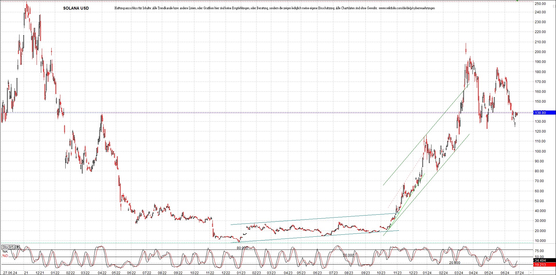 Neue Zertifikat auf BITCOIN ETHEREUM und ALTCOINS! 1436476