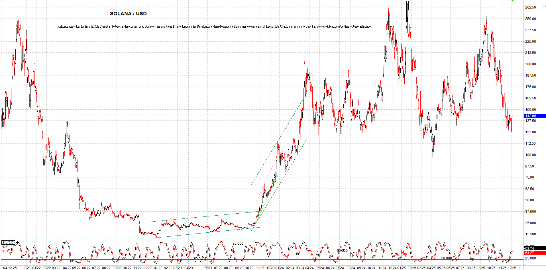 Neue Zertifikat auf BITCOIN ETHEREUM und ALTCOINS! 1504320
