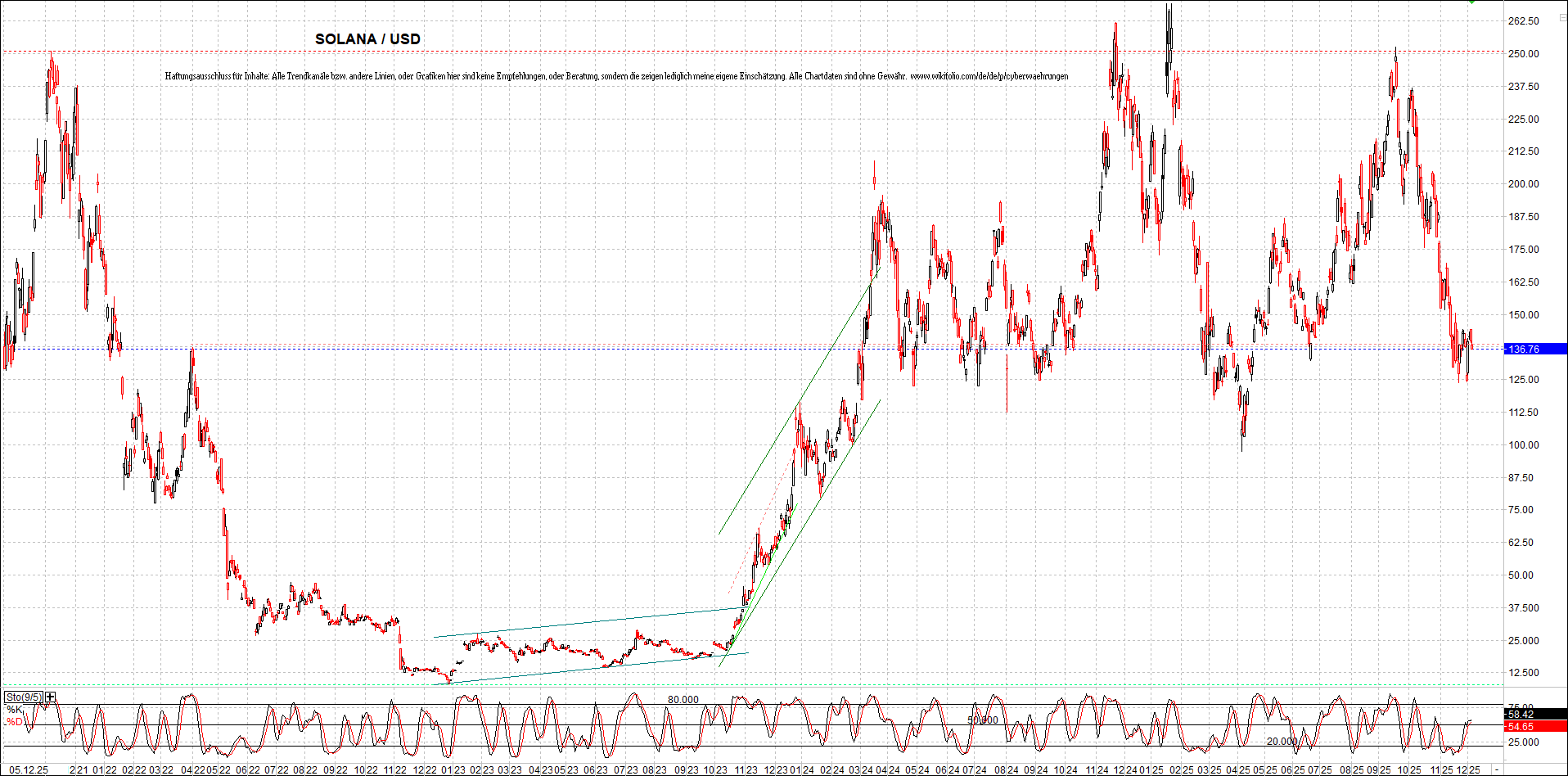 Neue Zertifikat auf BITCOIN ETHEREUM und ALTCOINS! 1504453