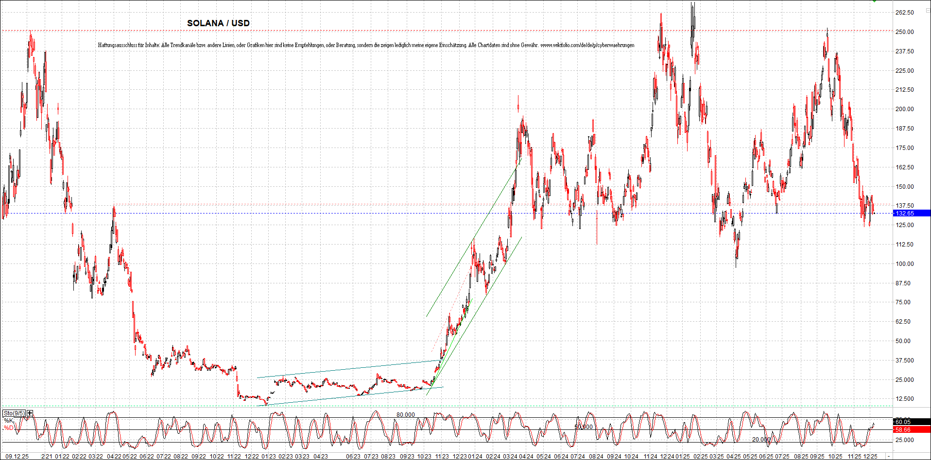 Neue Zertifikat auf BITCOIN ETHEREUM und ALTCOINS! 1504810