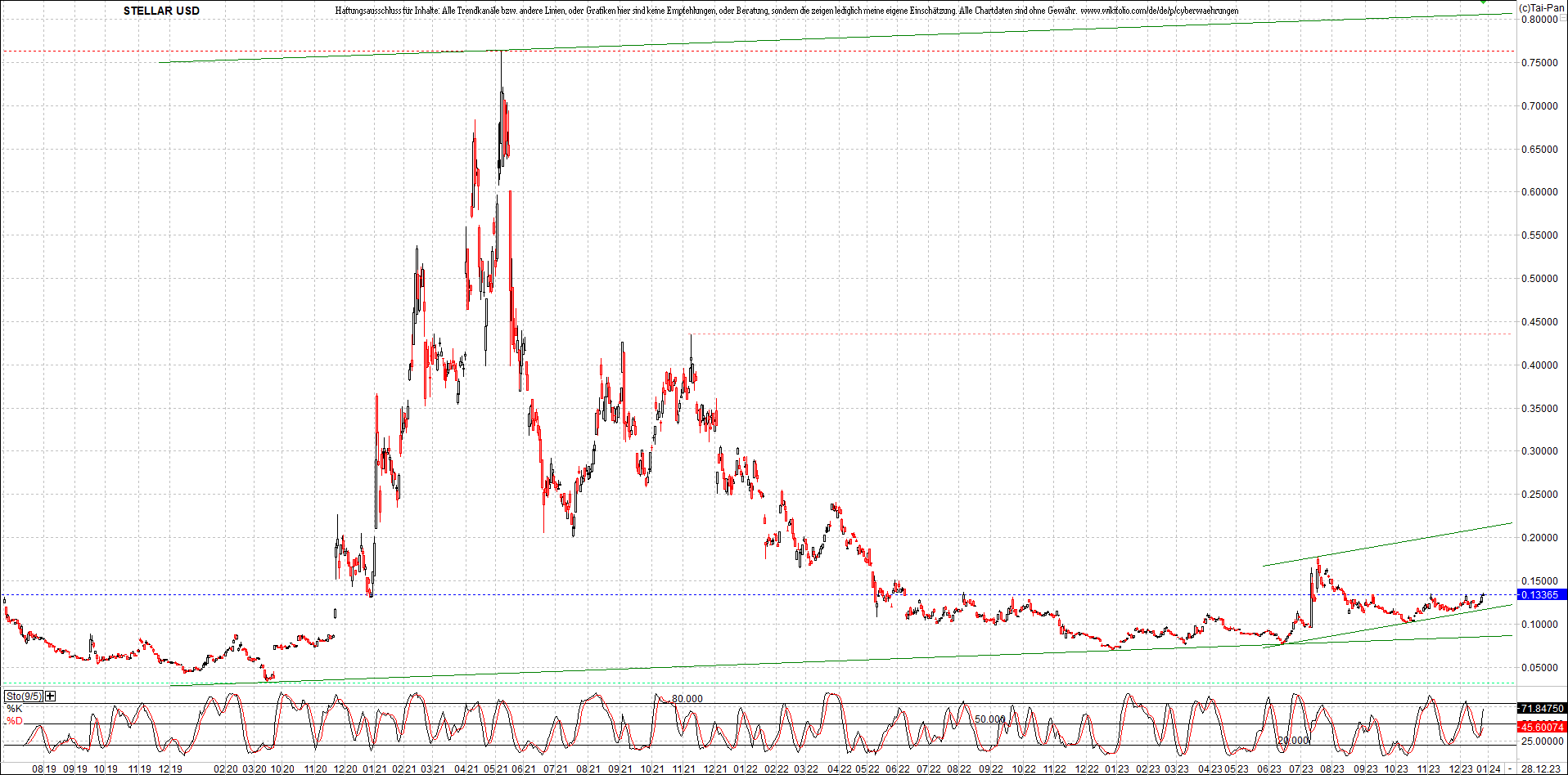 Neue Zertifikat auf BITCOIN ETHEREUM und ALTCOINS! 1404576