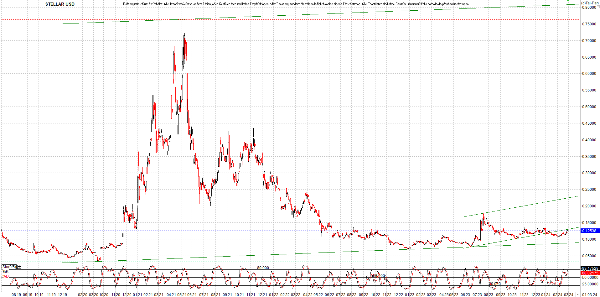 Neue Zertifikat auf BITCOIN ETHEREUM und ALTCOINS! 1417334