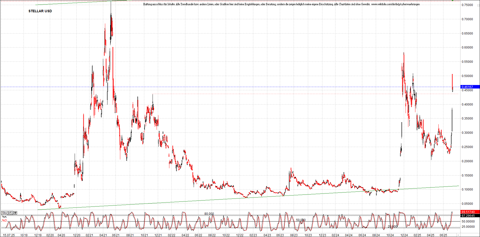 Neue Zertifikat auf BITCOIN ETHEREUM und ALTCOINS! 1488317