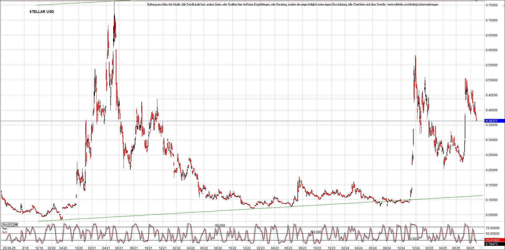 Neue Zertifikat auf BITCOIN ETHEREUM und ALTCOINS! 1493442
