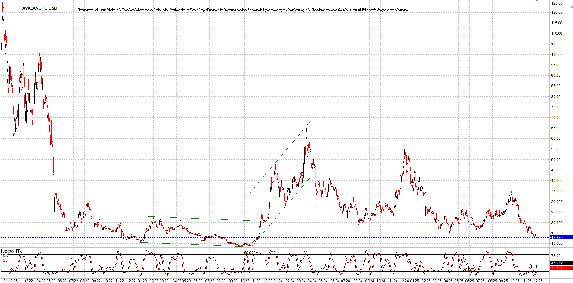Neue Zertifikat auf BITCOIN ETHEREUM und ALTCOINS! 1503933
