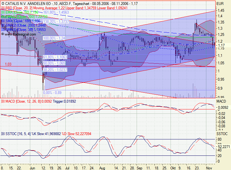 Kaufempfehlung Catalis 65921