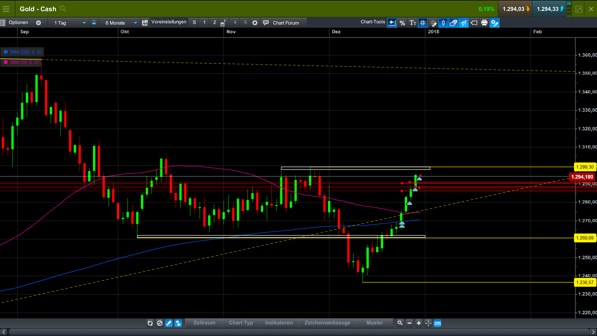 Endlich erfolgreiches Trading mit Rohstoffen 1031981