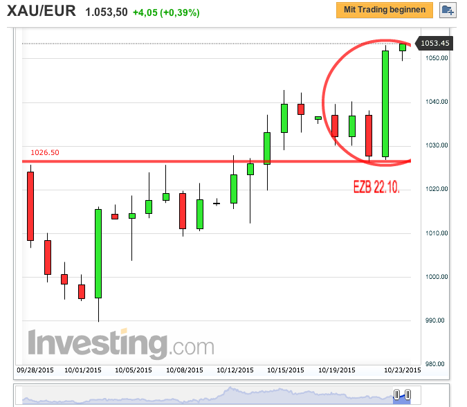 Gold traden - long bzw. short 866582