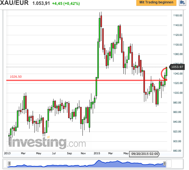 Gold traden - long bzw. short 866583