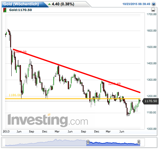 Gold traden - long bzw. short 866587