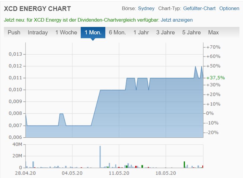 Öl-Projekt 88 Energy Project in der heißen Phase 1180419