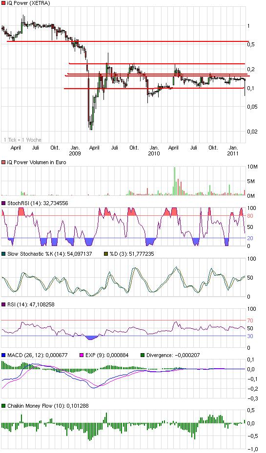 IQ Power nach Insollvenz noch Hoffnung? 384126