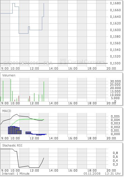 COMMERCE RESOURCES (€ 0,208) 197310
