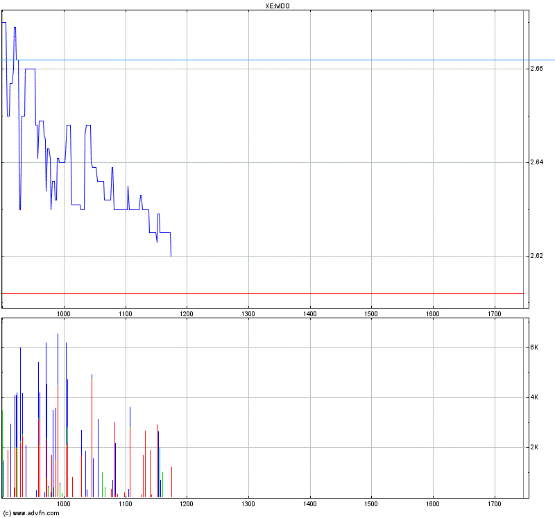 Medigene - Sachliche und fachliche Beiträge 327791