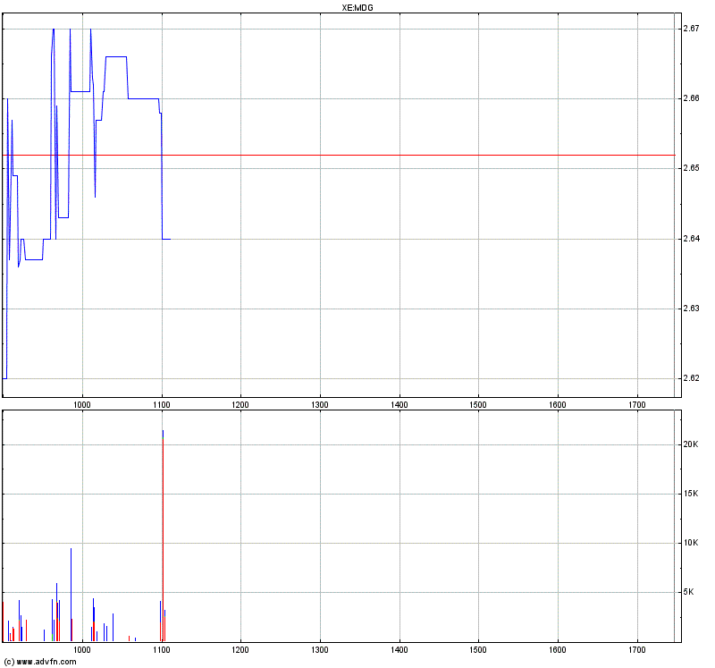 Medigene - Sachliche und fachliche Beiträge 328028