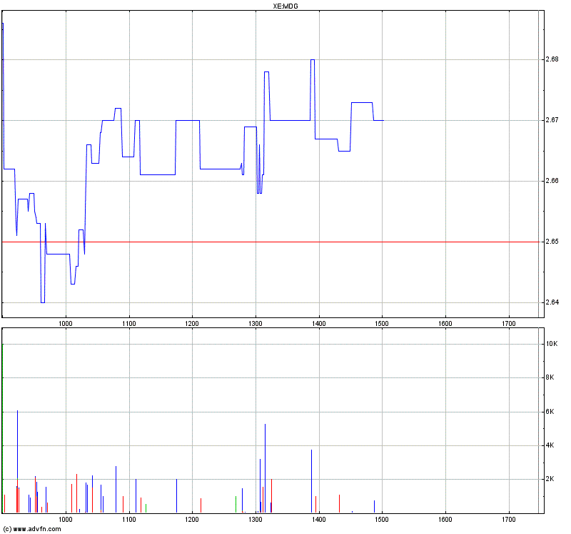 Medigene - Sachliche und fachliche Beiträge 328301