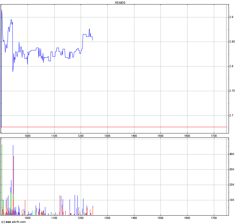 Medigene - Sachliche und fachliche Beiträge 328457