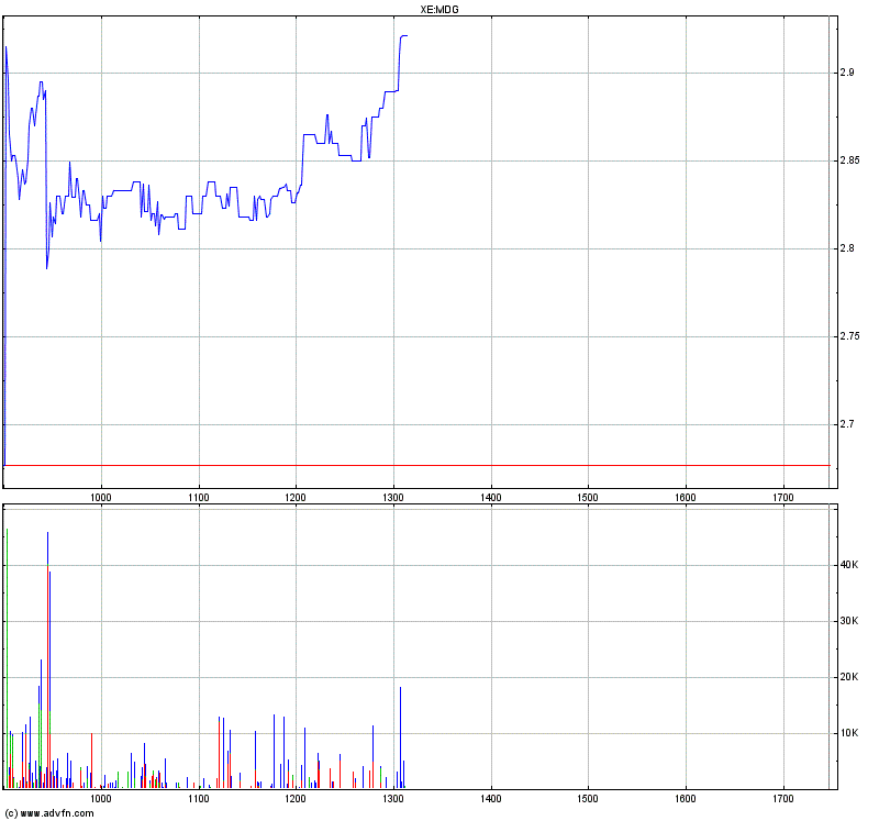 Medigene - Sachliche und fachliche Beiträge 328464