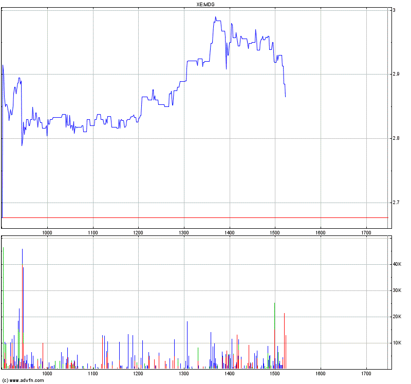 Medigene - Sachliche und fachliche Beiträge 328502
