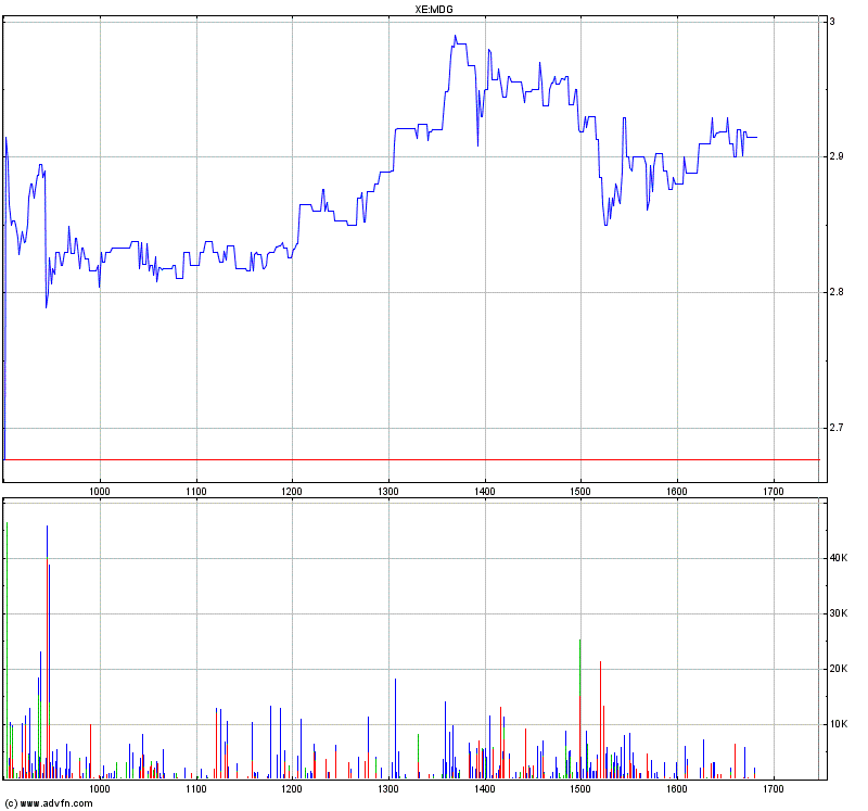 Medigene - Sachliche und fachliche Beiträge 328526