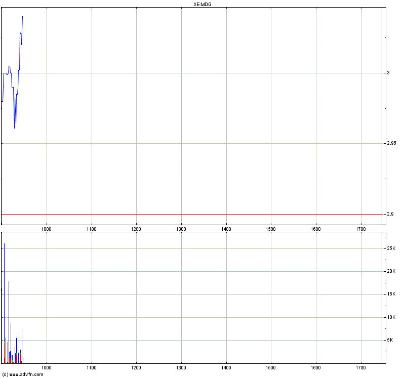 Medigene - Sachliche und fachliche Beiträge 328628