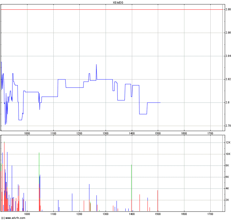 Medigene - Sachliche und fachliche Beiträge 329418