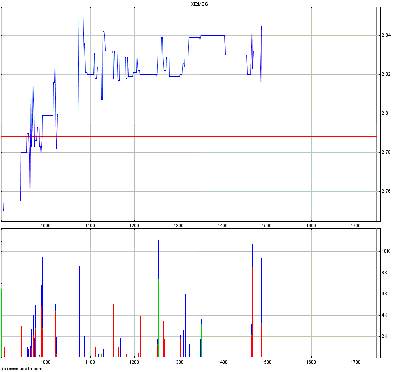 Medigene - Sachliche und fachliche Beiträge 329625
