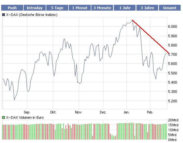Quo Vadis Dax 2010 - Das Original 301078