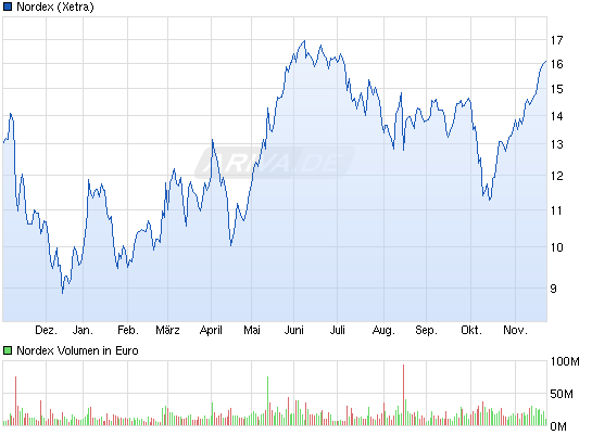Nordex vor einer Neubewertung 775716